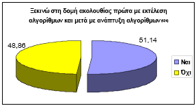 Σπ. Δουκάκης, Χρ. Κοίλιας, Ν. Αδαμόπουλος 93 φωνούν με την πρόταση «Ξεκινώ στη δομή ακολουθίας πρώτα με εκτέλεση αλγορίθμων και μετά με ανάπτυξη αλγορίθμων».