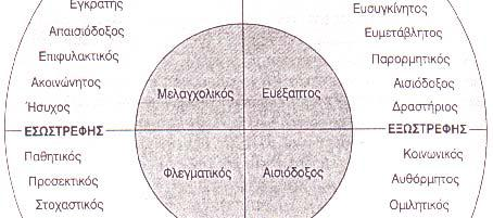 16 τα οποία διακατέχονται από Ψυχωτισμό είναι ισχυρογνώμονες, ασυμβίβαστα και, σε μερικές περιπτώσεις, επιδεικνύουν αντικοινωνικές συμπεριφορές (πρβλ. Εικόνα 1).