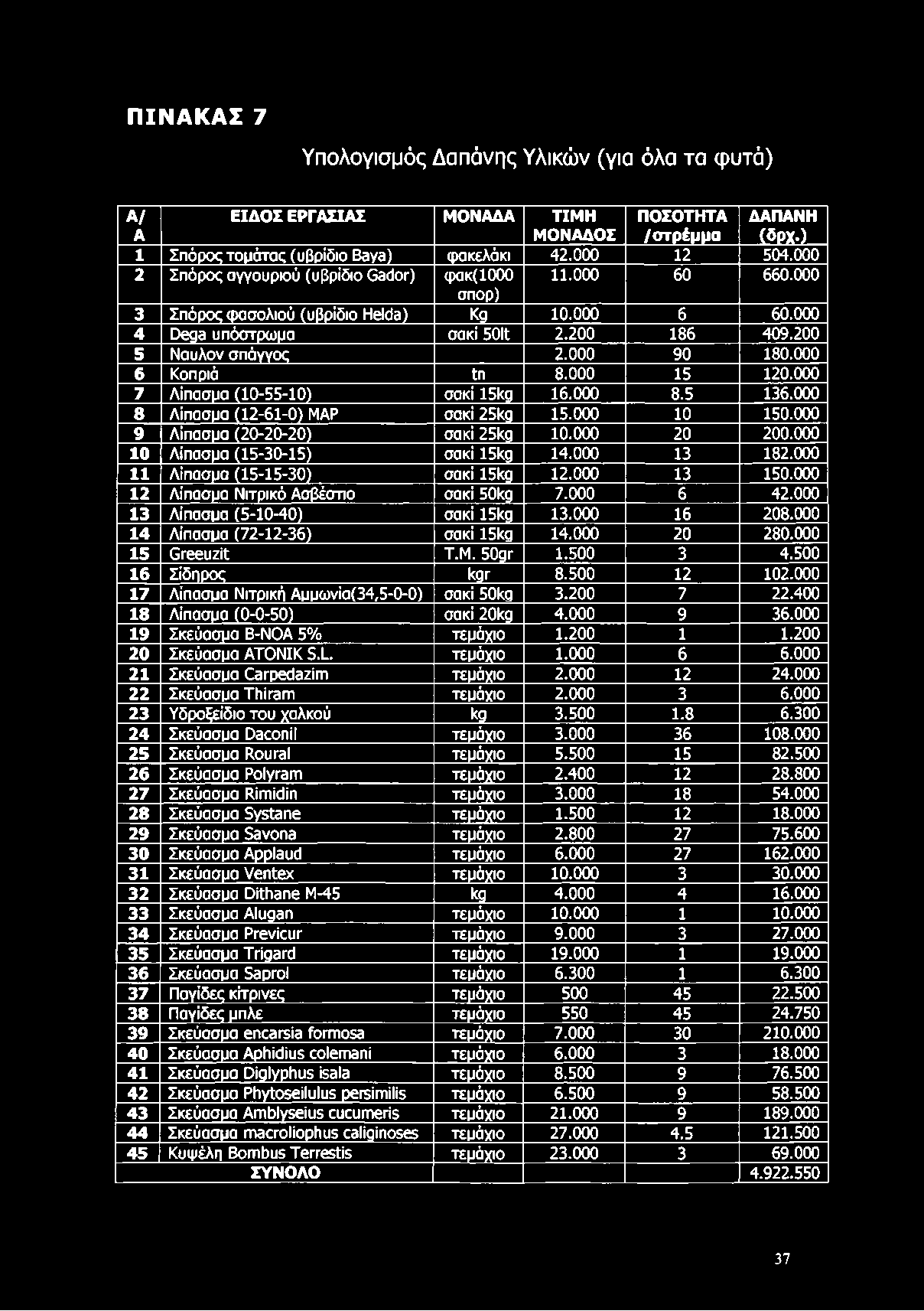 000 6 Κοπριά Ι:η 8.000 15 120.000 7 Λίπασμα (10-55-10) σακί 151<σ 16.000 8.5 136.000 8 Λίπασμα (12-61-0) MAP σακί 251<ρ 15.000 10 150.000 9 Λίπασμα (20-20-20) σακί 251<σ 10.000 20 200.