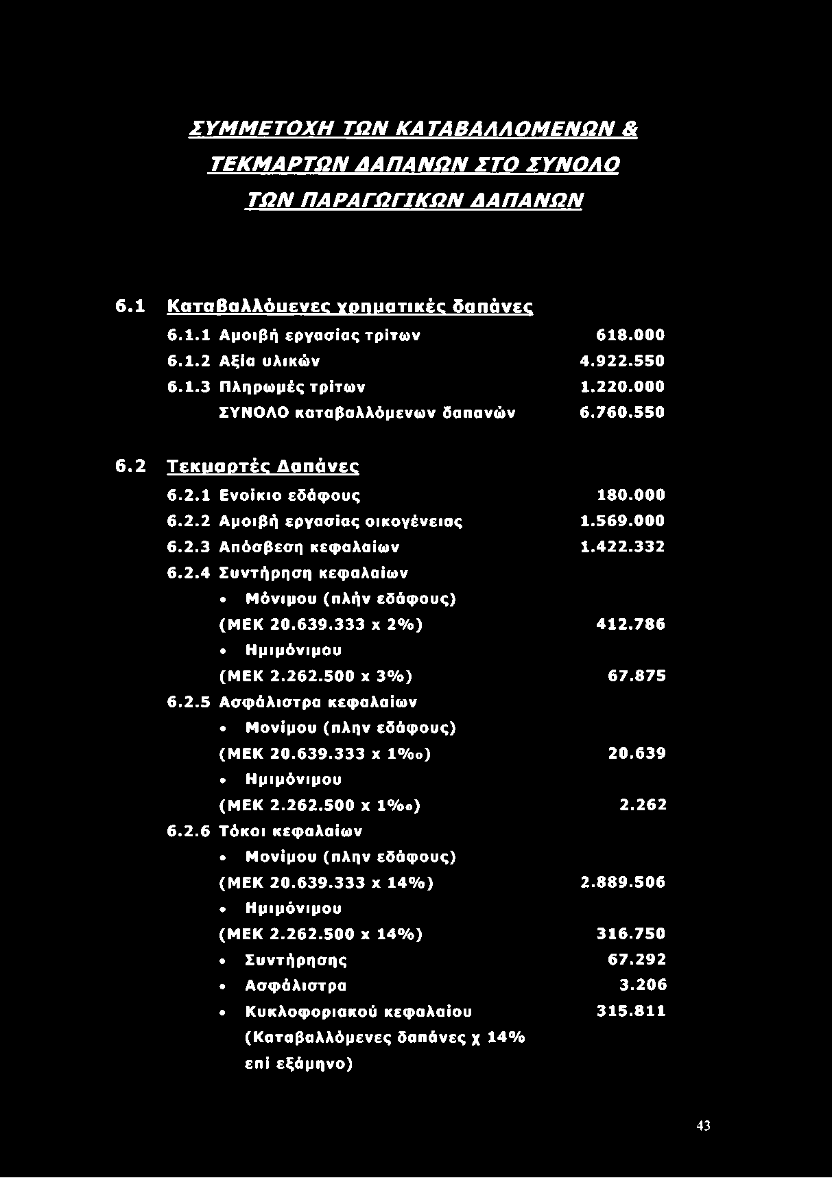 639.333 χ 2%) Ημιμόνιμου (ΜΕΚ 2.262.500 χ 3%) 6.2.5 Ασφάλιστρα κεφαλαίων Μονίμου (πλην εδάφους) (ΜΕΚ 20.639.333 χ 1 /οο) Ημιμόνιμου (ΜΕΚ 2.262.500 χ 1 % ο ) 6.2.6 Τόκοι κεφαλαίων Μονίμου (πλην εδάφους) (ΜΕΚ 20.