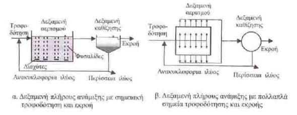 Σύστημα ενεργού ιλύος πλήρης ανάμιξης Στο σύστημα αυτό τα λύματα τροφοδοτούνται σε μία δεξαμενή όχι εμβολικής