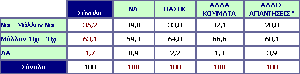 Μπορεί κατά τη γνώμη σας ένα κόμμα να λειτουργήσει χωρίς να επηρεάζεται από τα Μέσα Μαζικής Ενημέρωσης; Ανάλυση ως προς