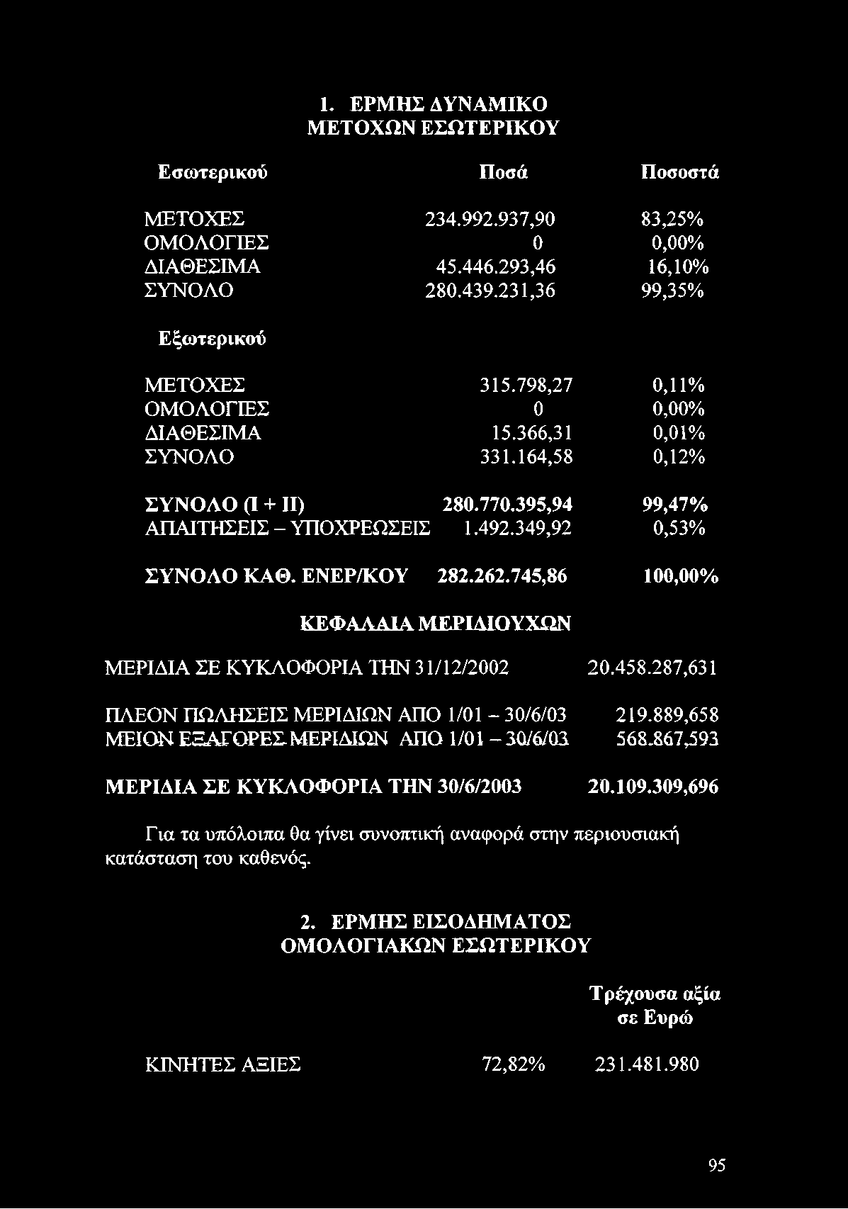 889,658 ΜΕΙΟΝ ΕΞΑΓΟΡΕΣ.ΜΕΡΙΔΙΩΝ ΑΠΟ 1/01-30/6/01 568.867,593 ΜΕΡΙΔΙΑ ΣΕ ΚΥΚΛΟΦΟΡΙΑ ΤΗΝ 30/6/2003 20.109.