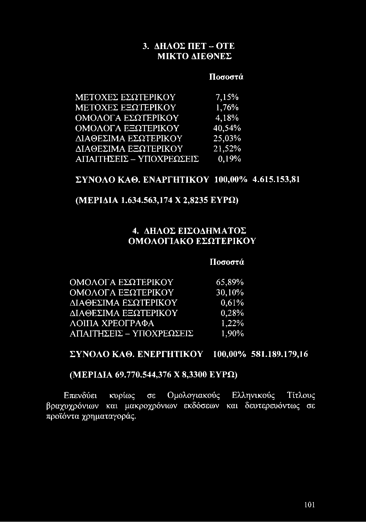 0,61 % ΔΙΑΘΕΣΙΜΑ ΕΞΩΤΕΡΙΚΟΥ 0,28% ΛΟΙΠΑ ΧΡΕΟΓΡΑΦΑ 1,22% ΑΠΑΙΤΗΣΕΙΣ - ΥΠΟΧΡΕΩΣΕΙΣ 1,90% ΣΥΝΟΛΟ ΚΑΘ. ΕΝΕΡΓΗΤΙΚΟΥ 100,00% 581.