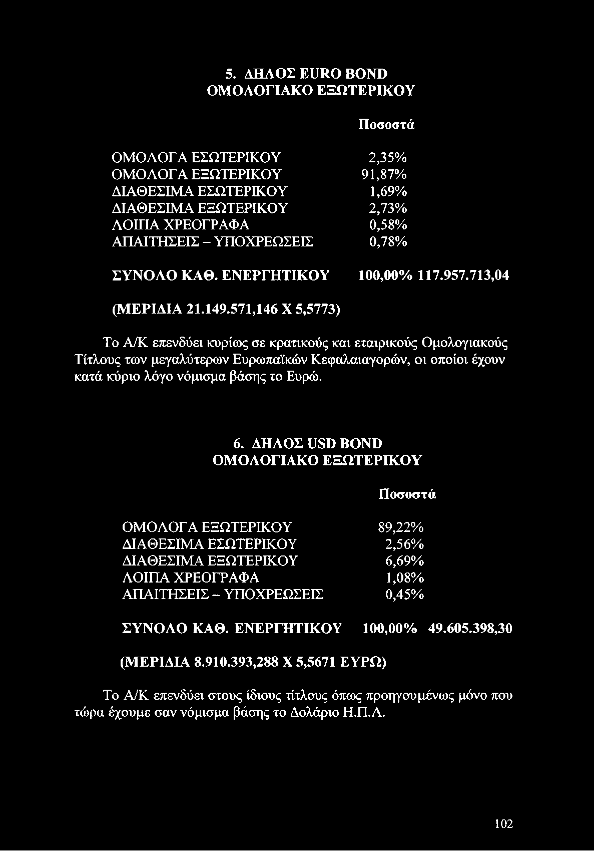 ΔΗΛΟΣ ^Ό ΒΟ Ν Ό ΟΜΟΛΟΓΙΑΚΟ ΕΞΩΤΕΡΙΚΟΥ Ποσοστά ΟΜΟΛΟΓΑ ΕΞΩΤΕΡΙΚΟΥ 89,22% ΔΙΑΘΕΣΙΜΑ ΕΣΩΤΕΡΙΚΟΥ 2,56% ΔΙΑΘΕΣΙΜΑ ΕΞΩΤΕΡΙΚΟΥ 6,69% ΛΟΙΠΑ