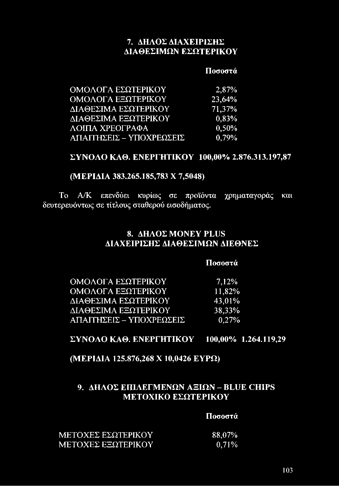 ΔΗΛΟΣ MONEY PLUS ΔΙΑΧΕΙΡΙΣΗΣ ΔΙΑΘΕΣΙΜΩΝ ΔΙΕΘΝΕΣ Ποσοστά ΟΜΟΛΟΓΑ ΕΣΩΤΕΡΙΚΟΥ 7,12% ΟΜΟΛΟΓΑ ΕΞΩΤΕΡΙΚΟΥ 11,82% ΔΙΑΘΕΣΙΜΑ ΕΣΩΤΕΡΙΚΟΥ