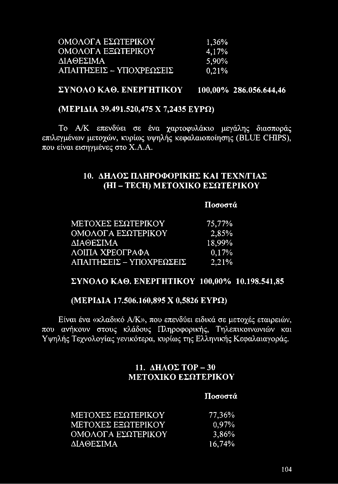 ΔΗΛΟΣ ΠΛΗΡΟΦΟΡΙΚΗΣ ΚΑΙ ΤΕΧΝ/ΓΙΑΣ (HI - TECH) ΜΕΤΟΧΙΚΟ ΕΣΩΤΕΡΙΚΟΥ Ποσοστά ΜΕΤΟΧΕΣ ΕΣΩΤΕΡΙΚΟΥ 75,77% ΟΜΟΛΟΓΑ ΕΣΩΤΕΡΙΚΟΥ 2,85% ΔΙΑΘΕΣΙΜΑ 18,99% ΛΟΙΠΑ ΧΡΕΟΓΡΑΦΑ 0,17% ΑΠΑΙΤΗΣΕΙΣ - ΥΠΟΧΡΕΩΣΕΙΣ 2,21 %