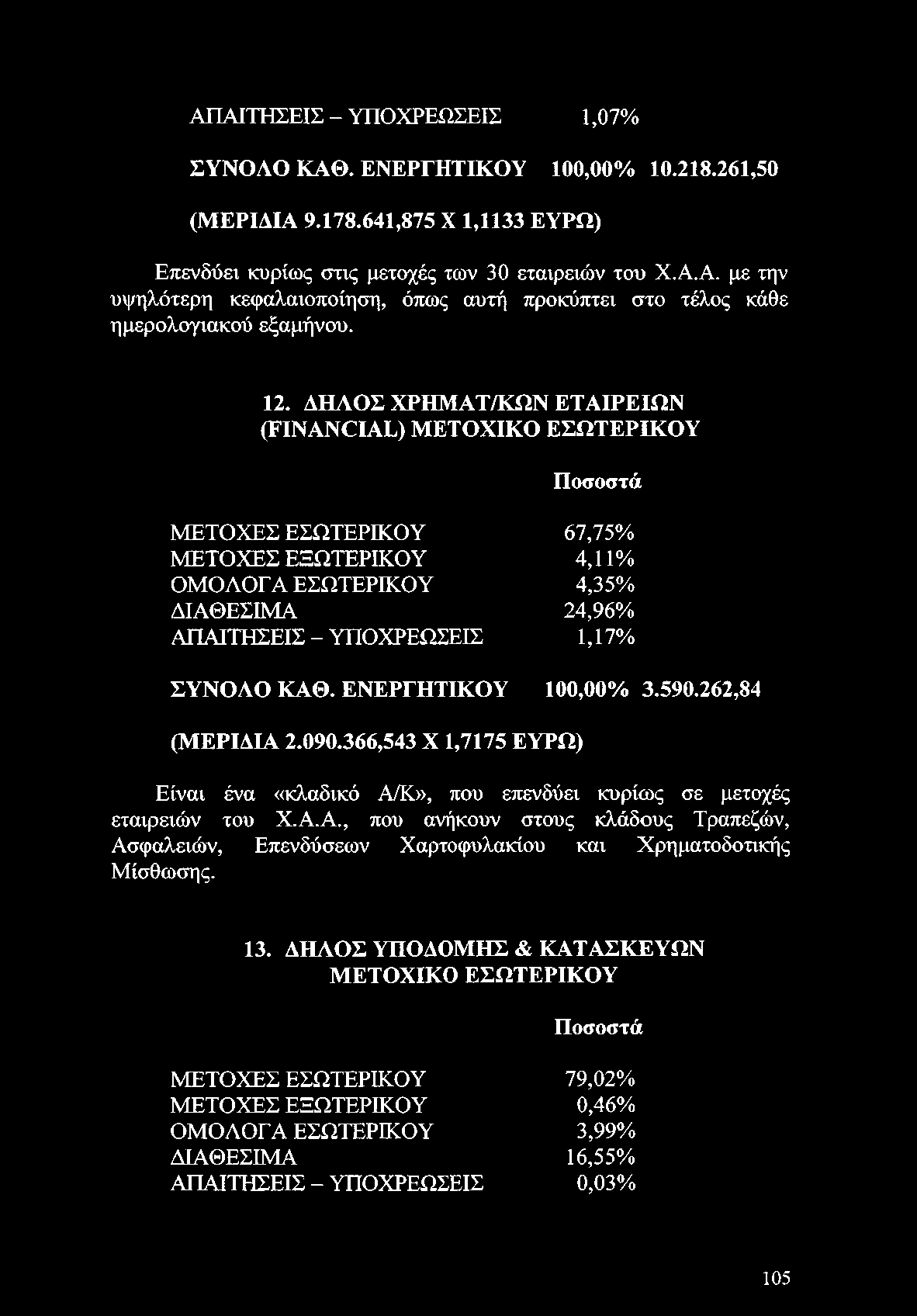 ΔΙΑΘΕΣΙΜΑ 24,96% ΑΠΑΙΤΗΣΕΙΣ - ΥΠΟΧΡΕΩΣΕΙΣ 1,17% ΣΥΝΟΛΟ ΚΑΘ. ΕΝΕΡΓΗΤΙΚΟΥ 100,00% 3.590.262,84 (ΜΕΡΙΔΙΑ 2.090.
