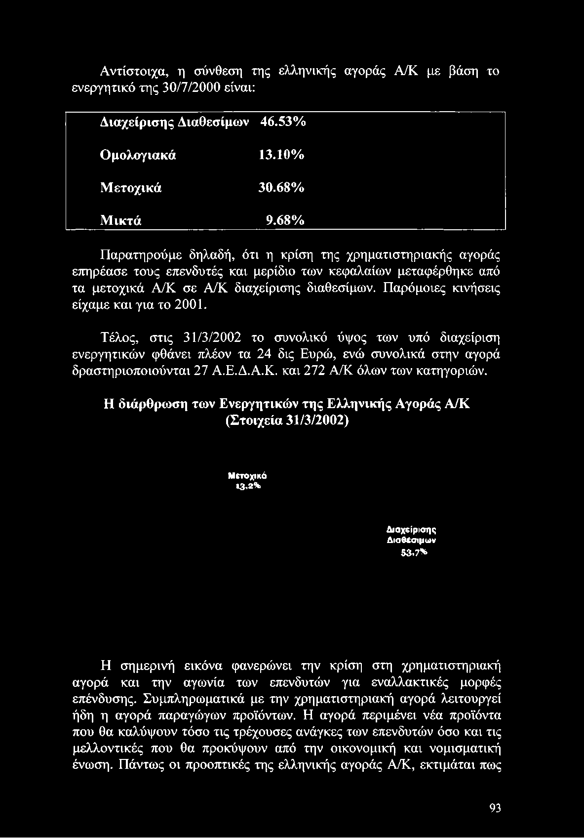 Τέλος, στις 31/3/2002 το συνολικό ύψος των υπό διαχείριση ενεργητικών φθάνει πλέον τα 24 δις Ευρώ, ενώ συνολικά στην αγορά δραστηριοποιούνται