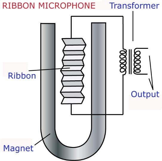 2.2.2 Ηλεκτροδυναμικά μικρόφωνα ταινίας (Velocity (Ribbon) Microphone) [ΔΥΝΑΜΙΚΑ] Το ηλεκτροδυναμικό μικρόφωνο χρησιμοποιεί την ίδια βασική ιδέα λειτουργίας με το ηλεκτροδυναμικό κινουμένου πηνίου