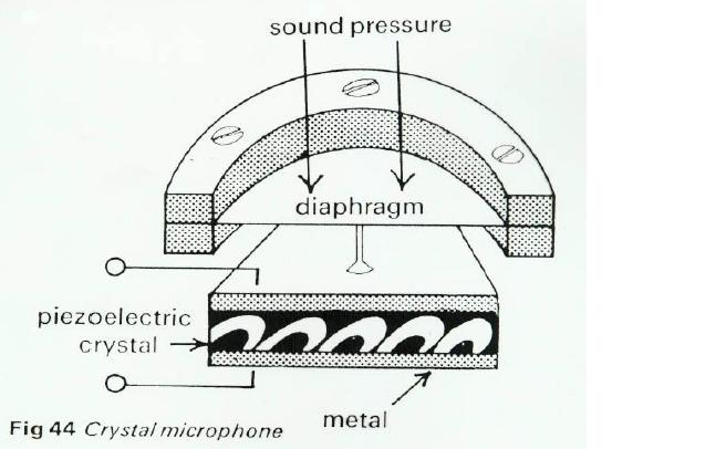2.2.4 Μικρόφωνα Κρυστάλλου (κεραμικά) (Crystal Microphone - piezoelectric microphone) Το βασικό στοιχείο των μικροφώνων κρυστάλλου είναι η ιδιότητα ενός συγκεκριμένου τύπου κρυστάλλου (piezoelectric
