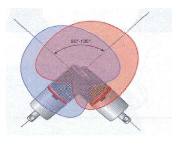Σχήμα 13: Τεχνική X-Y Πλεονεκτήματα Σταθερά είδωλα.