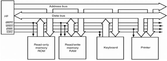 Αρτηρία Διευθύνσεων Η αρτηρία διευθύνσεων εκπέμπει τη θέση μνήμης προς τη μνήμη ή τη θέση I/O προς τις I/O συσκευές.