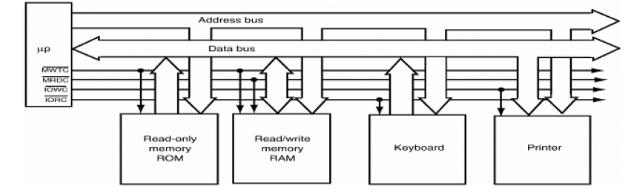 Χρήση των αρτηριών Ο μικροεπεξεργαστής διαβάζει τα περιεχόμενα μιας θέσης της μνήμης στέλνοντας στη μνήμη μια διεύθυνση διαμέσου της αρτηρίας διεύθυνσης.
