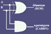 Ημιαθροιστής (half-adder) Α B S C
