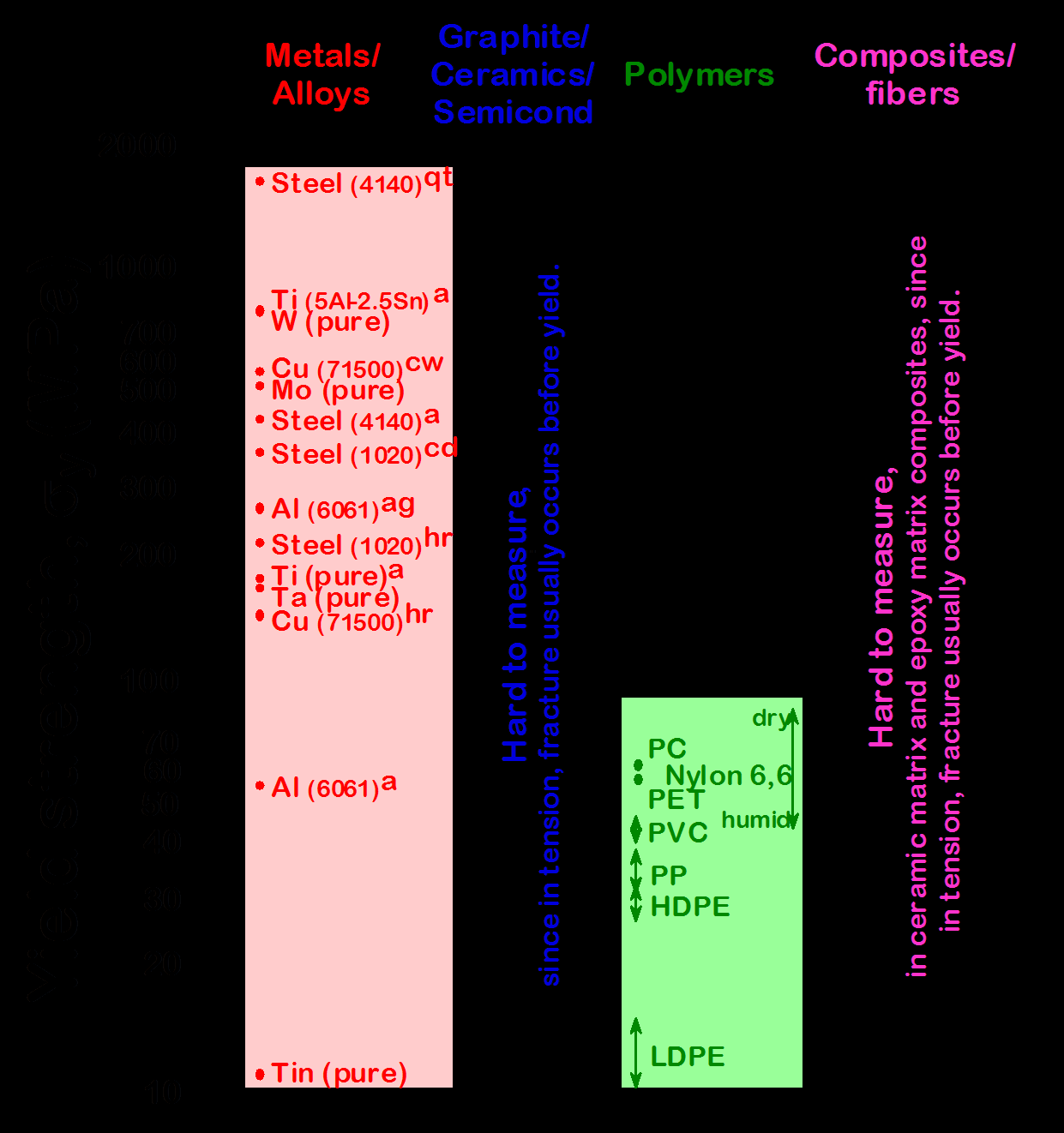 Αντοχή διαρροής διαφόρων υλικών y(κεραμικών) >>