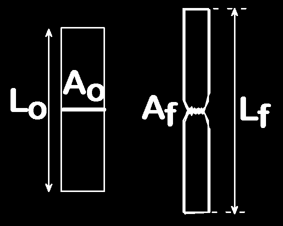 Δείκτης ολκιμότητας l f o % επιμήκυνση= 100% Ao Af % μείωση της διατομής= 100% A l l o o A o & l o είναι τα αρχικά. A f & l f είναι στην θραύση.