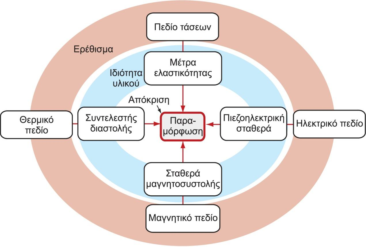 Καμπύλες τάσης