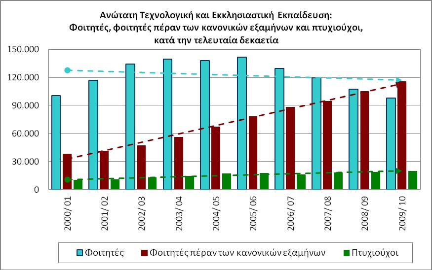 ΕΛΛΗΝΙΚΗ ΗΜΟΚΡΑΤΙΑ ΕΛΛΗΝΙΚΗ ΣΤΑΤΙΣΤΙΚΗ ΑΡΧΗ Πειραιάς, 19/ 02/ 2013 ΕΛΤΙΟ ΤΥΠΟΥ ΣΤΑΤΙΣΤΙΚΕΣ ΑΝΩΤΑΤΗΣ ΕΚΠΑΙ ΕΥΣΗΣ (ΤΕΧΝΟΛΟΓΙΚΟΣ ΤΟΜΕΑΣ, ΕΚΚΛΗΣΙΑΣΤΙΚΗ ΕΚΠΑΙ ΕΥΣΗ), ΑΕΝ ΚΑΙ ΑΝΩΤΕΡΕΣ ΕΠΑΓΓΕΛΜΑΤΙΚΕΣ ΣΧΟΛΕΣ