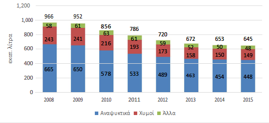 Διάγραμμα 2 - Όγκος πωλήσεων αναψυκτικών και άλλων μη αλκοολούχων ποτών, 2008-2015 Πηγή: Canadean, Επεξεργασία στοιχείων ΙΟΒΕ. *Τα στοιχεία για το 2015 αποτελούν εκτίμηση.