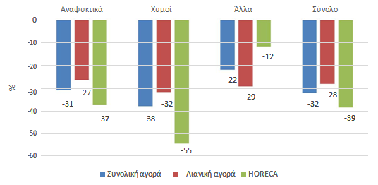 Πάντως, η δυναμική της λιανικής αγοράς παρέμεινε αρνητική το 2015, ενώ στη HORECA σημειώθηκε το ίδιο έτος μικρή ανάπτυξη Διάγραμμα 4 - Σωρευτική μεταβολή όγκου πωλήσεων μη αλκοολούχων ποτών,