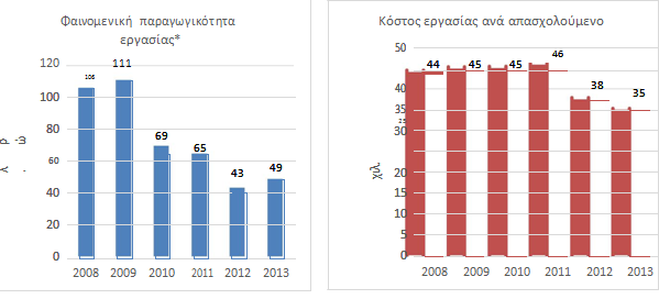 *Η φαινομενική παραγωγικότητα εργασίας υπολογίζεται ως ο λόγος της ακαθάριστης προστιθέμενης αξίας προς τον αριθμό απασχολούμενων. Πηγή: Eurostat, Ανάλυση ΙΟΒΕ. 2.5.