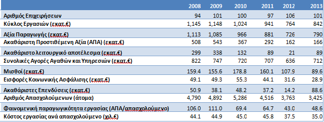 2.6.5.Παράρτημα Πίνακας 1 - Διαρθρωτικά στοιχεία κλάδου παραγωγής μη αλκοολούχων ποτών Πηγή: Eurostat.