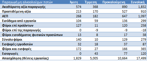 Πίνακας 3 - Αποτελέσματα του υποδείγματος