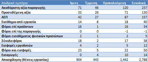 κλάδου μη αλκοολούχων ποτών ( ποσά σε εκατ.