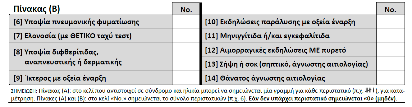 Πίνακας B Σύνδρομα που παραπέμπουν σε σοβαρά νοσήματα ειδικής σημασίας για τη δημόσια υγεία ή με