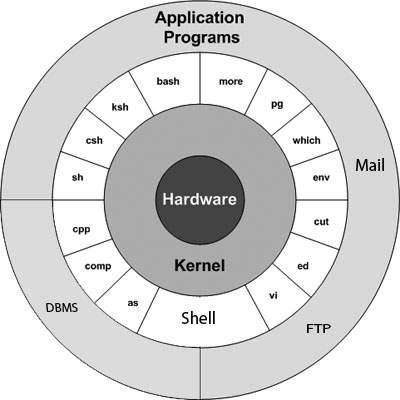 Πυρήνας (Kernel) >_ ΔΟΜΗ ΤΟΥ UNIX (1/3) +- Σύνολο συναρτήσεων χαμηλού επιπέδου. +- Έλεγχος λειτουργίας συστήματος.