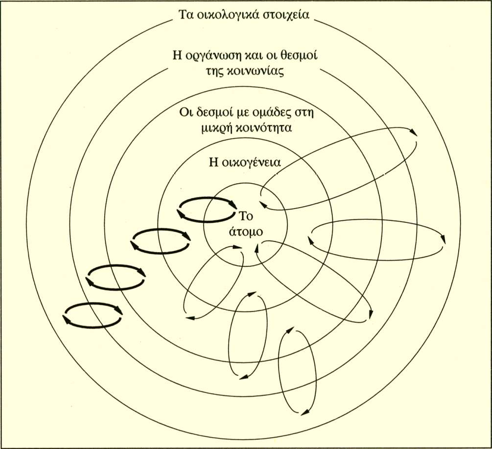 . Η αναπαράσταση του μοντέλου με ομόκεντρους κύκλους υποδηλώ νει τον τοπολογικό χαρακτήρα της θεώρησης (Lewin, 1951).