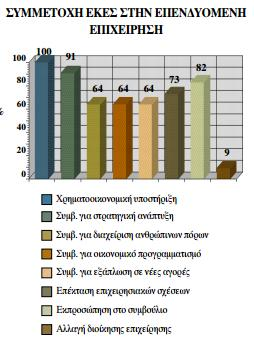 Οι ΕΚΕΣ παρέχουν στις επιχειρήσεις, εκτός από χρηματοοικονομική υποστήριξη σε ποσοστό 100%, και άλλες υπηρεσίες όπως συμβουλευτικές για τη στρατηγική και επιχειρηματική τους ανάπτυξη (91%), και