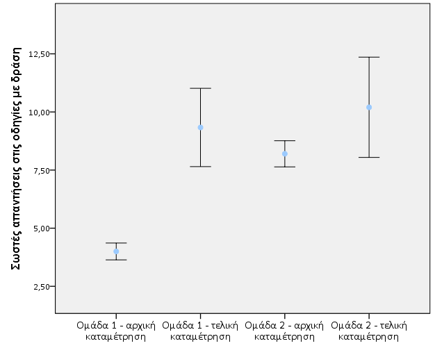 είναι 8.2 ενώ στην τελική 10.2 κατά μέσο όρο. Οι δύο ομάδες δεν παρουσιάζουν στατιστικά σημαντική διαφορά ως προς την τελική βελτίωση (Post-Hoc Test, Βonferonni, p = 1).