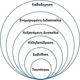 συμπεριλάβει το αμείωτο ενδιαφέρον, τις γνώσεις, τις συνθήκες στις οποίες θα χρησιμοποιηθεί αλλά και τις κατάλληλες διδακτικές μεθόδους με τις οποίες θα δημιουργήσει ευνοϊκές συνθήκες για να