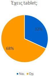τμήματος Πληροφορικής (Α.Π.Θ.). Από αυτούς το 75% των χρηστών διαθέτει Smart Phone ενώ μόλις το 32% διαθέτει ταμπλέτα.