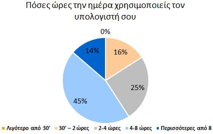 Εικόνα 36: Απαντήσεις συμμετεχόντων στις γενικές ερωτήσεις Σχεδόν οι μισοί φοιτητές (45%) χρησιμοποιούν τον υπολογιστή τους 4-8 ώρες καθημερνά, το 25% 2-4 ώρες ενώ κάνεις δεν