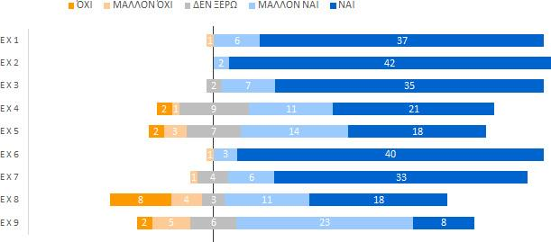 Εικόνα 38: Στάση φοιτητών ως προς την ευκολία χρήσης του παιχνιδιού Η στάση των φοιτητών ως προς την ευκολία μάθησης του παιχνιδιού είναι θετική (M.O. 4.9).