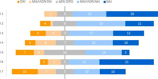 Εικόνα 40: Στάση φοιτητών ως προς την ικανοποίηση από την ευχρηστία του παιχνιδιού Το δεύτερο μέρος του ερωτηματολογίου που μετράει την ευχαρίστηση αποτελείται από 7 παράγοντες α) τη συγκέντρωση, β)