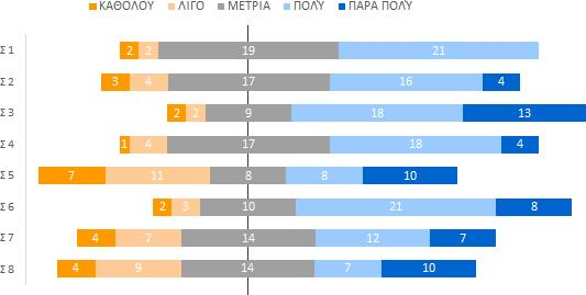 Σ4 Σ5 Σ6 Σ7 Σ8 Σε γενικές γραμμές μπορώ να παραμείνω συγκεντρωμένος στο παιχνίδι Δεν επιβαρύνθηκα με άσχετες ενέργειες του παιχνιδιού Ο φόρτος εργασίας στο παιχνίδι ήταν ικανοποιητικός Δεν