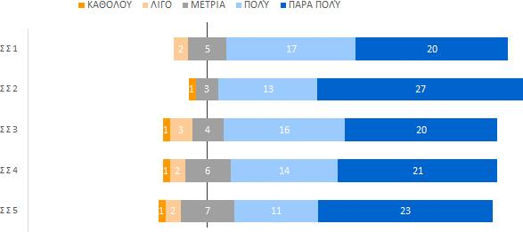 ΣΣ2 ΣΣ3 ΣΣ4 ΣΣ5 Οι στόχοι του παιχνιδιού παρουσιάστηκαν ξεκάθαρα Οι στόχοι του παιχνιδιού για να περάσω στο επόμενο επίπεδο παρουσιάστηκαν στην αρχή του παιχνιδιού Οι στόχοι του παιχνιδιού για να