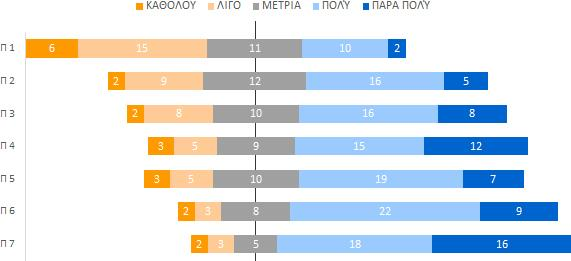 Π2 Π3 Π4 Π5 Π6 Π7 Η πρόκληση στο παιχνίδι είναι ικανοποιητική, οι πίστες στο παιχνίδι δεν είναι ούτε πολύ δύσκολες ούτε πολύ εύκολες Οι ικανότητές μου βελτιώνονται σταδιακά μέσα από την πορεία μου