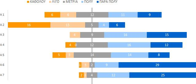 Πίνακας 23: Αποτελέσματα για την αυτονομία του παιχνιδιού Αυτονομία (Cronbach s Alpha: 0.69) 3.62 0.68 Νο Ερώτηση Μ.Ο. Τ.Α. Α1 Το παιχνίδι δεν μου επιτρέπει να κάνω 3.25 1.