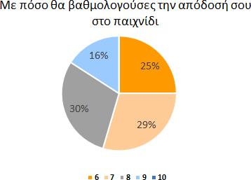 Κλείνοντας, στην ερώτηση με πόσο θα βαθμολογούσες τον εαυτό σου το 25% απάντησε πολύ χαμηλά, συγκεκριμένα με έξι, το 59% μεταξύ επτά-οκτώ, ενώ κανείς δεν απάντησε ότι θα βαθμολογούσε τον εαυτό του με