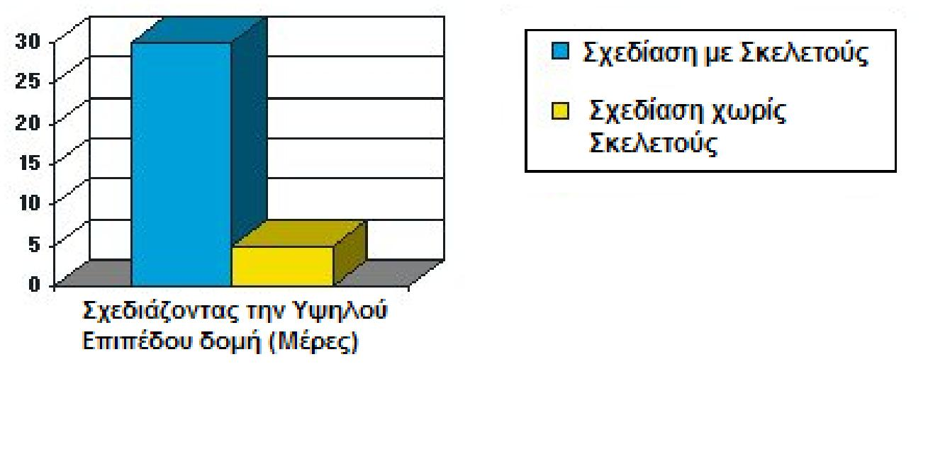 Εικόνα 1: Σχεδίαση συναρμολόγησης υψηλού επιπέδου Εικόνα 2: Regeneration Time Χρησιμοποιώντας σκελετούς στη σχεδίαση μας επιτυγχάνουμε μια κεντρική δομή που περιέχει κρίσιμες για την συναρμολόγησή