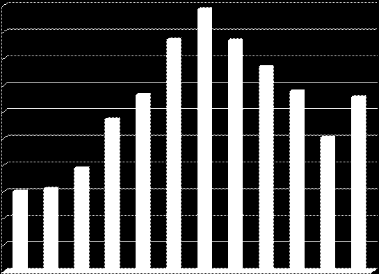 ΓΡΑΦΗΜΑ ΙΟΥΛΙΟΣ 2010 ΦΕΒΡΟΥΑΡΙΟΣ 2016 49,3 50 43,6 43,5 45