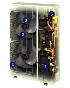 Σύστημα VRV Είδη Air cooled condensing unit 1. Reluctance DC Scroll Compressor 2. Smooth Air Inlet Mouth and Aero Spiral Fan 3. DC fan motor 4. Super Aero Grille 5. SC Heat Exchanger 1. Fan grilles 2.
