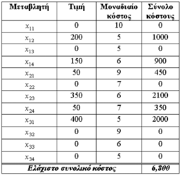 » Παράγει ένα αναψυκτικό ευρείας κατανάλωσης Το προϊόν παράγεται σε τρεις παραγωγικές μονάδες Μεγάλες ποσότητες (κιβώτια) αποστέλλονται μία φορά την εβδομάδα σε τέσσερις πόλεις κέντρα διανομής στην