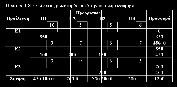 Υπολογίζουμε τις λεγόμενες «διαφορές» σε κάθε σειρά και στήλη, αφαιρώντας το μικρότερο κόστος από το αμέσως μεγαλύτερό ή ίσο του. Βήμα. Επιλέγουμε τη σειρά ή τη στήλη με τη μεγαλύτερη διαφορά. Βήμα 3.