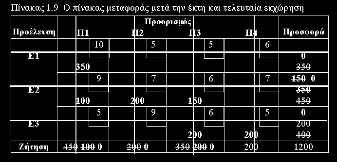 Ακολούθως, αναπροσαρμόζουμε τη ζήτηση του προορισμού, την προσφορά της πηγής και διαγράφουμε αναλόγως τη σειρά ή τη στήλη. Βήμα.